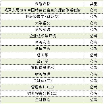 自考金融管理对创业有所帮助吗?