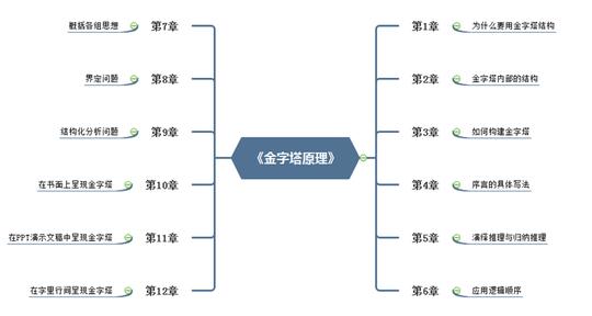 借助思维导图读《金字塔原理》,轻松培养你的逻辑思维