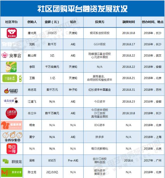各路资本纷纷入局2018年社区团购融资近20亿元(表)