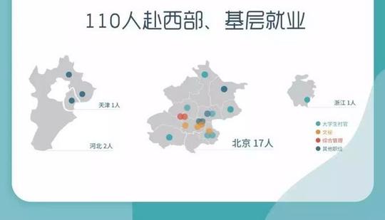 5,创业的比例极少,3587人中,共有28名毕业生自主创业,主要集中在文化