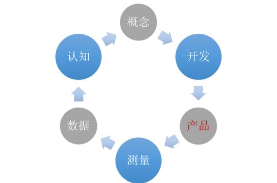 这是《精益创业》作者埃里克莱斯推荐的选择模型:认知的反馈循环.