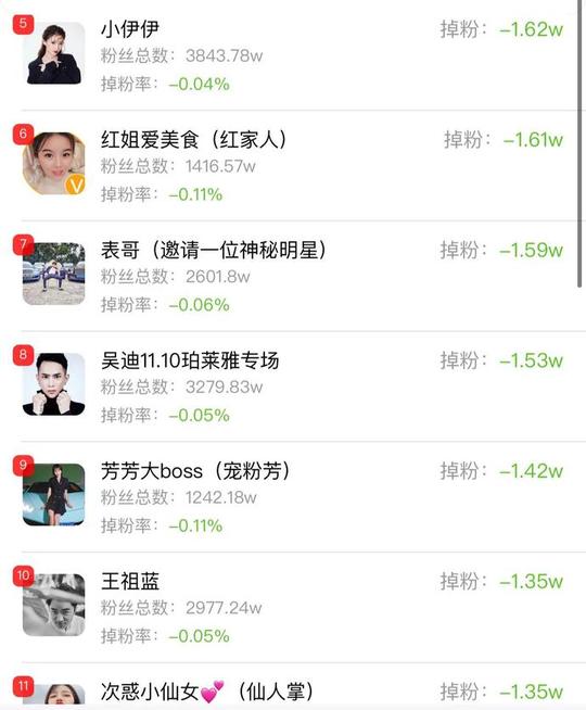 快手网红粉丝榜，收入榜，涨粉榜，掉粉榜，带货榜，马洪涛收入超乎你想象