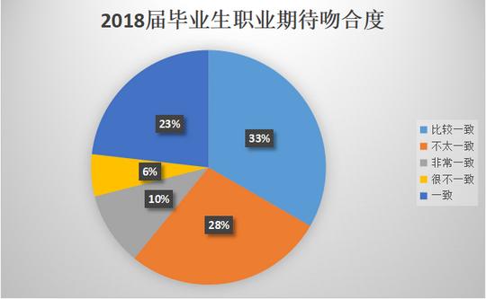 9%;1人自主创业,占比0.98%;1人应征入伍,占比0.
