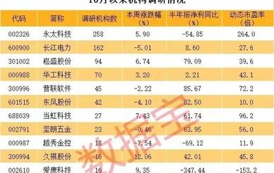 六氟磷酸锂牛股发生啥大事?200家机构组团拜访，透露3年扩产计划!10月机构扎堆调研股曝光