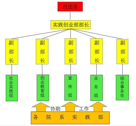 实践创业部部门构成