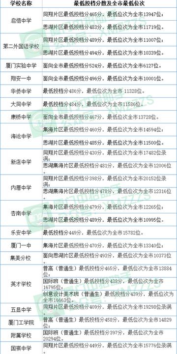 厦门中考560分是什么水平？