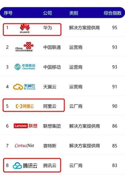 先赚散客or先赚团体，阿里云、华为云、腾讯云没得选
