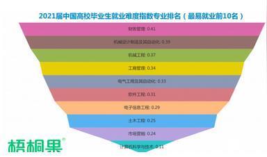 2021届中国高校毕业生就业难度发布，高校毕业生就业市场的供需结构发生着变化