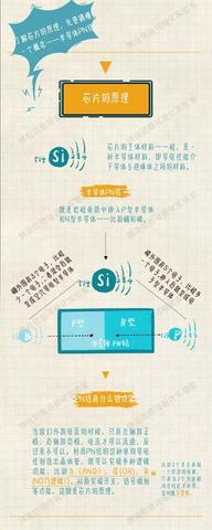 图解芯片生产全过程