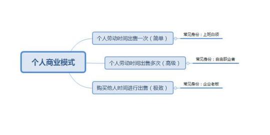 自己创业做什么项目好(年轻人个人创业最赚钱的生意)