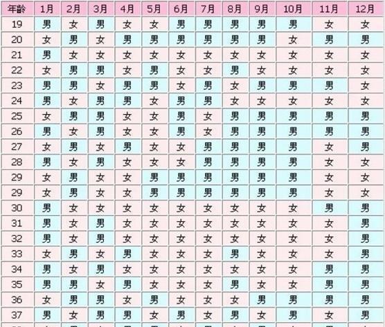 孕妇多少岁多少月份怀孕就会生男生女表