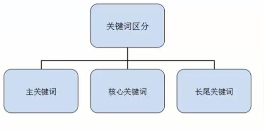 如何区分热门关键词一般关键词偏冷门词
