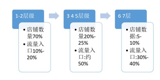 这里必须要跟大家说明的一点是,店铺层级是生意参谋根据销售额对店铺