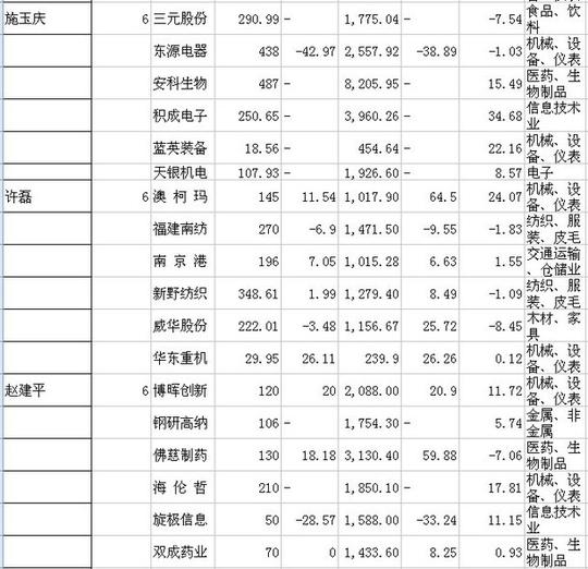 这只股票是信息技术业的生意宝,韩常乐是此上市公司的第五大流通股东.