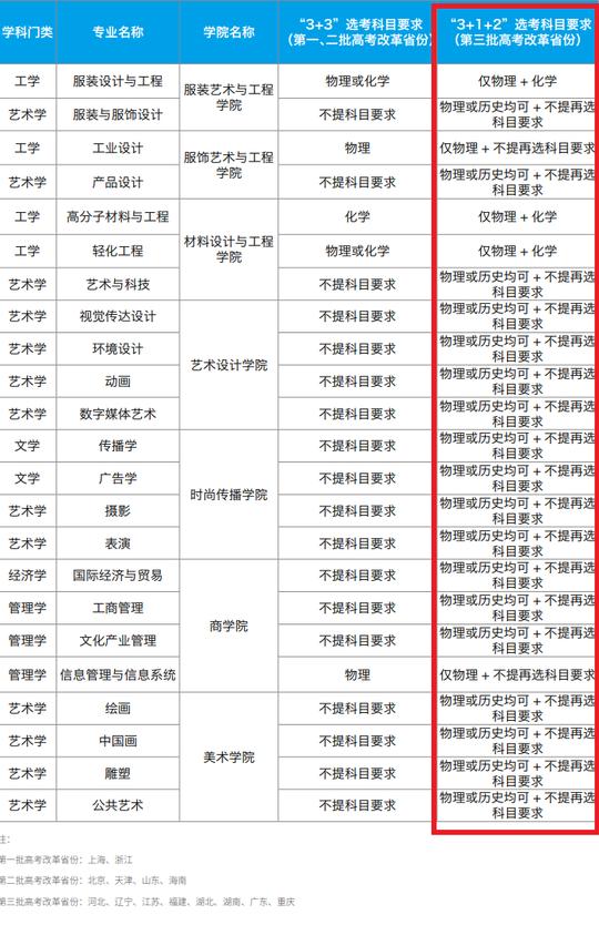 2021年北京服装学院选科要求对照表(3+1+2模式招生专业)