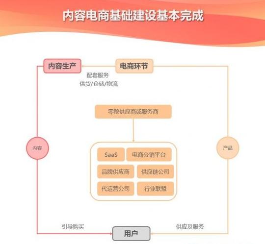 站长联盟网创业学院面向分销商和消费者的供应链整合平台,如