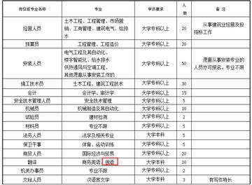 济南 一建通信招聘相关长尾关键词有哪些
