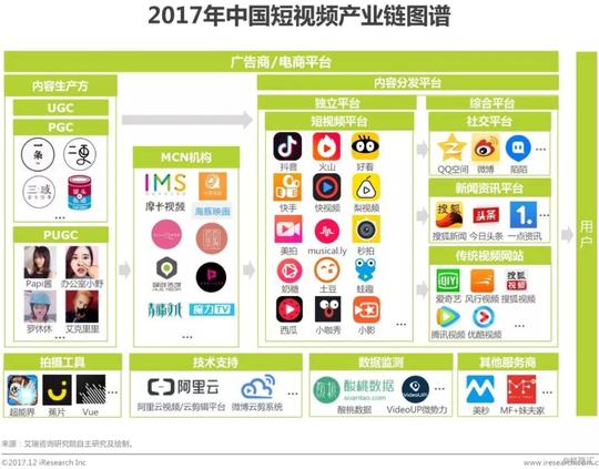 财经正文中国短视频产业链图谱产业链特征:内容创业大热,mcn崛起