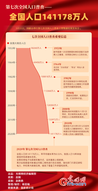 第七次人口普查结果是什么时候