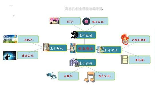 10月15日创业想法思维导图作品展示