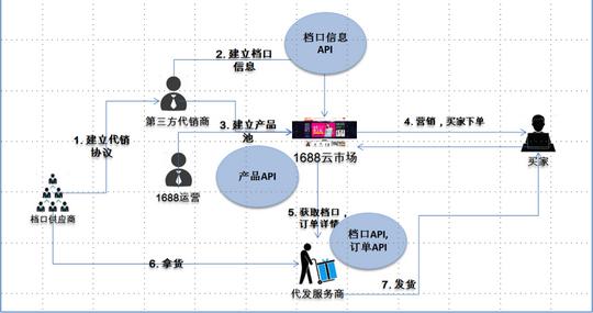 该流程是指从1688下单,由代发服务商到档口拿货发送给买家的流程.