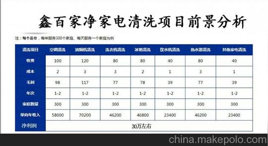 浙江福建家电清洗创业好项目,鑫百家净免费加盟培训