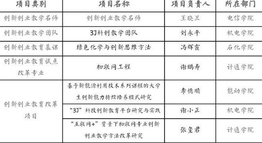 兰理工获批多个2018甘肃省质量工程和创新创业教育改革项目