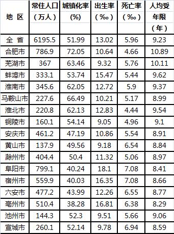 合肥市生育比例数为多少