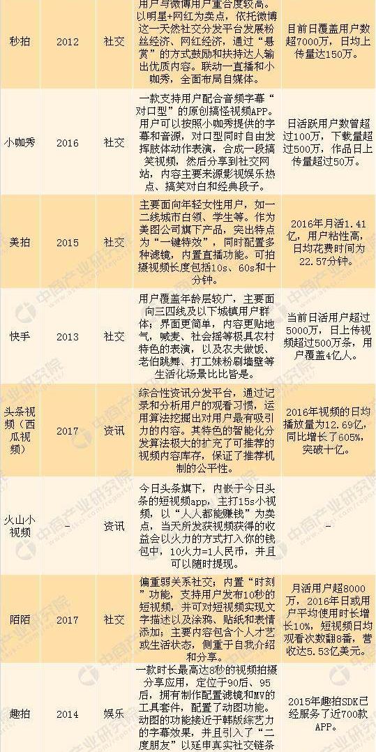 2018年中国短视频行业市场前景研究报告