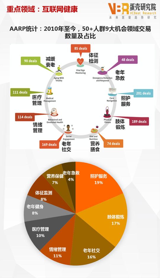前沿研究:全球养老轻资产创业投资趋势分析