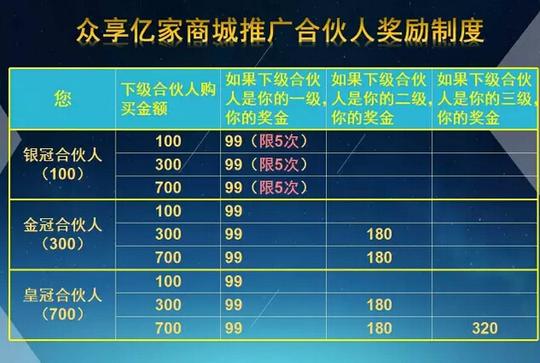 深圳最新火爆微商创业项目---众享亿家模式