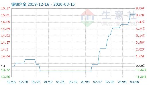 生意社数据正文生意社3月16日讯3月15日镝