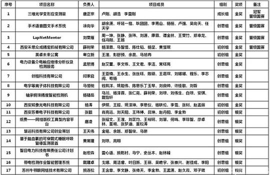 中国创新创业大赛作品4件作品晋级中国“互联网”大学生创新创业大赛总决赛