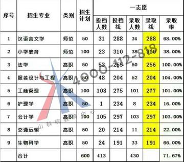 济南市有多少专升本考生