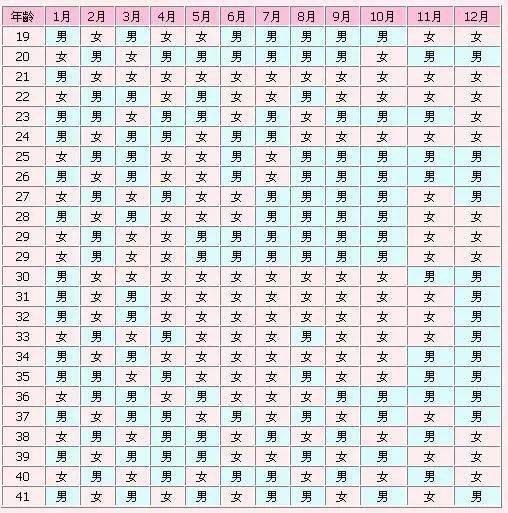 2019生男生女计算公式