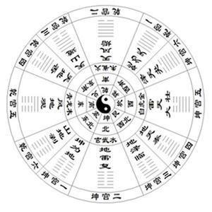 正宗先天八卦图方位