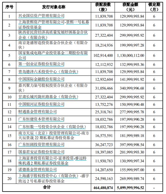 大基金二期重金入股封装测试巨头，一众公私募及头部券商大捧场，“定增王”财通基金再出手，中信及中信建投“落榜”