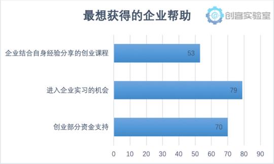 《2018年大学生创业意愿调研报告》发布揭当下大学生