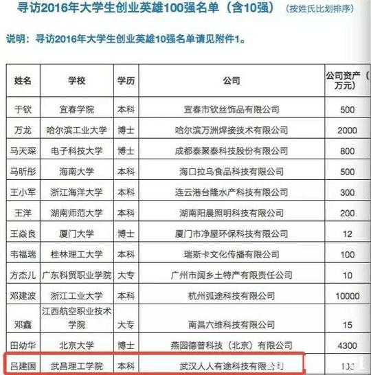武昌理工学院大三学子成功上榜2016年大学生创业英雄