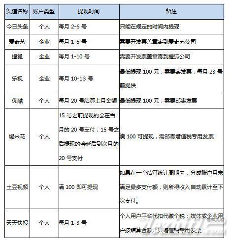 短视频内容创业第一步:选择合适的渠道获得分成