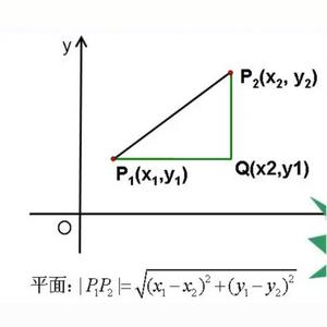 常用于函数图形内求两点之间距离