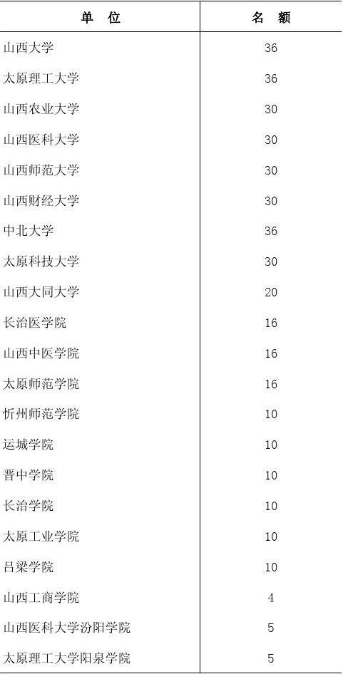 2013年度山西省高等学校大学生创新创业训练项目申报名额分配表