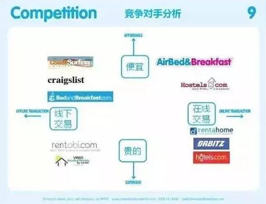 分工明确,职能互补.第12页不赚钱的创业都是耍流氓airbnb一