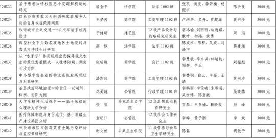 2012年度米塔尔学生创新创业项目资助立项2