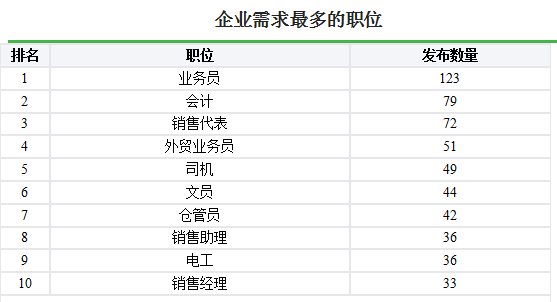 大数据告诉你:在佛山这些人最好找工作!
