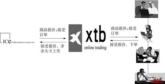 认识ice期货差价合约