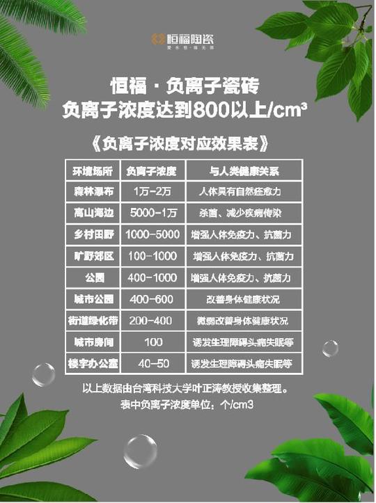 《负离子浓度对应效果表》