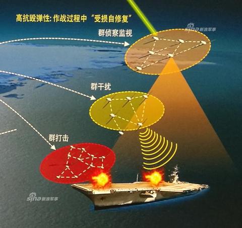解放军的无人机蜂群作战图解