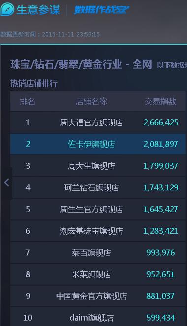 数据来源生意参谋