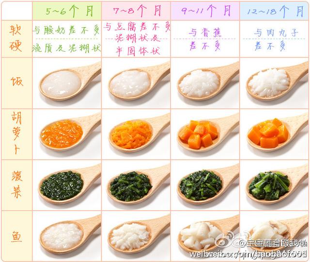 婴儿何时添加辅食